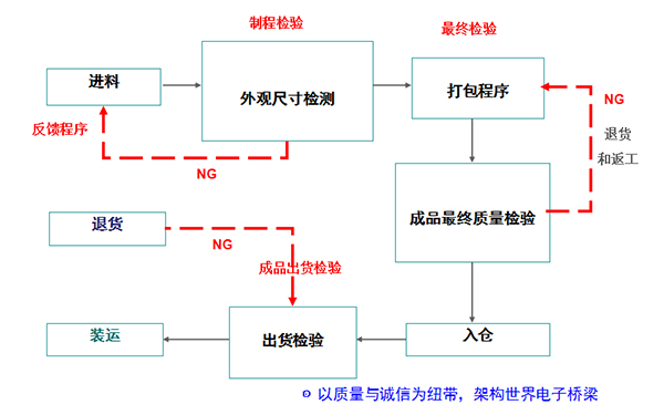 質(zhì)量檢驗流程